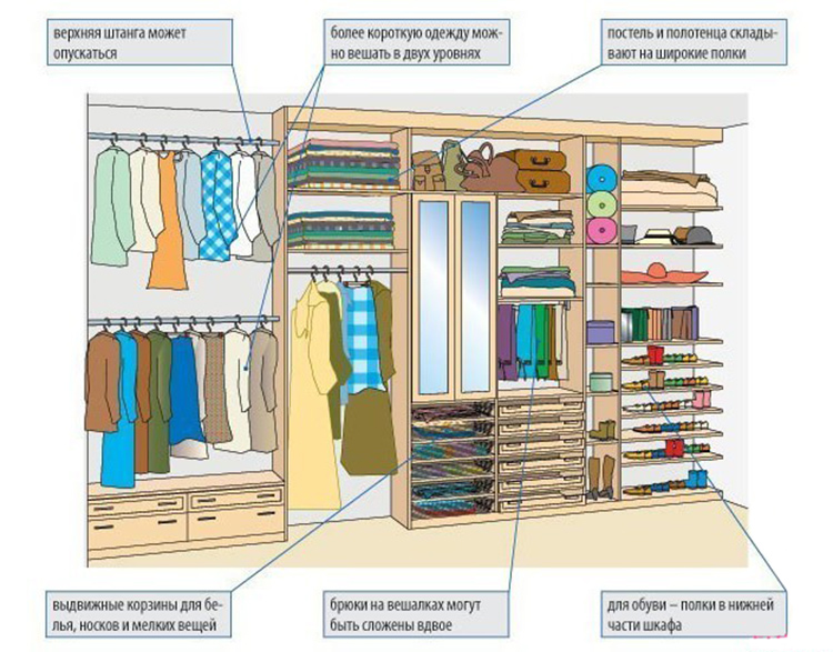 Схема организации хранения вещей в гардеробной комнате