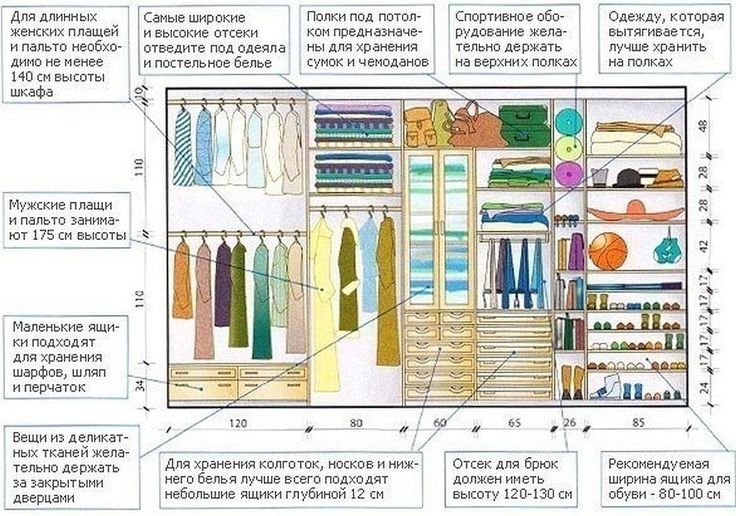 Схема организации хранения вещей в гардеробной комнате