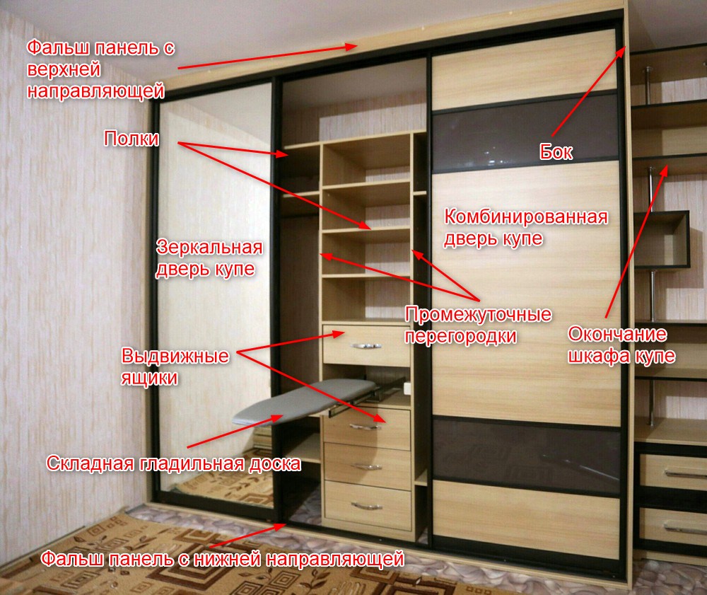 Основные элементы шкафа купе на примере полувстроенного вида