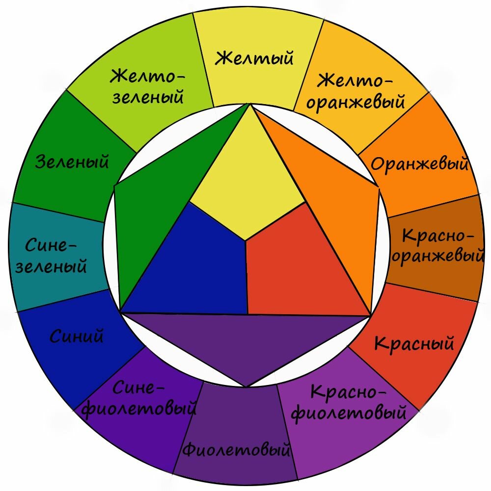 Цветовой круг Иттена состоит из двенадцати секторов и лёг в основу современного цветового круга, который используют художники и дизайнеры