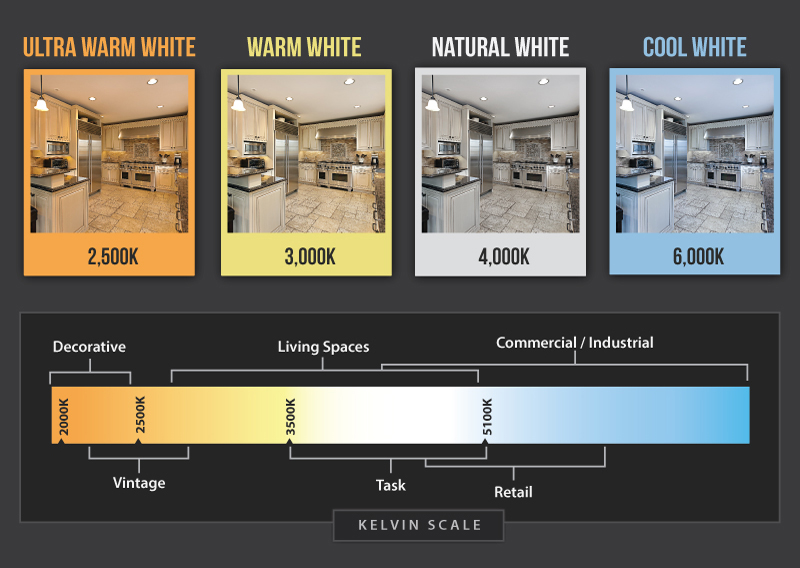 Схема, которая демонстрирует изменение цветовой температуры от теплой к холодной и применимость к помещениям различного назначения