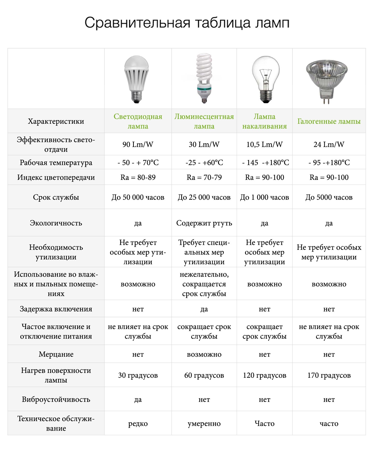 Сравнительная характеристика разных типов современных ламп