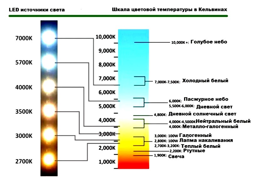 Светодиодные источники света и шкала цветовой температуры