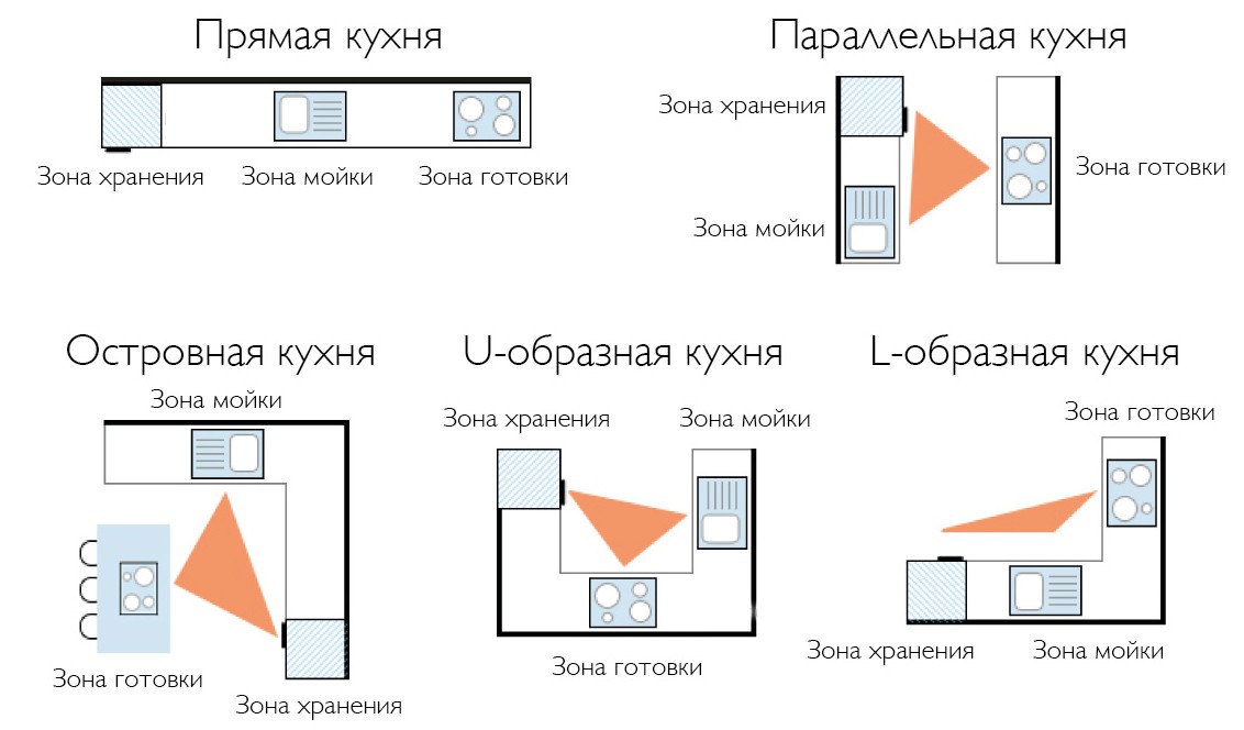 Рабочий треугольник для различных вариантов компоновки кухни