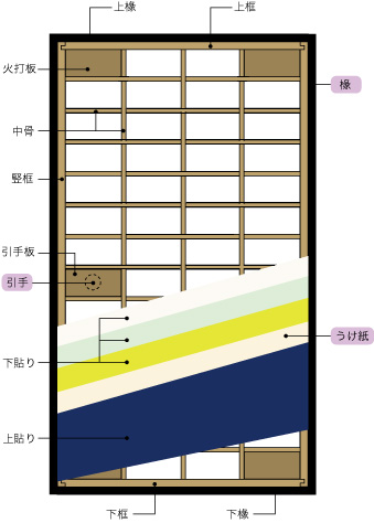 Пример конструкции двери фусума с отделочными слоями